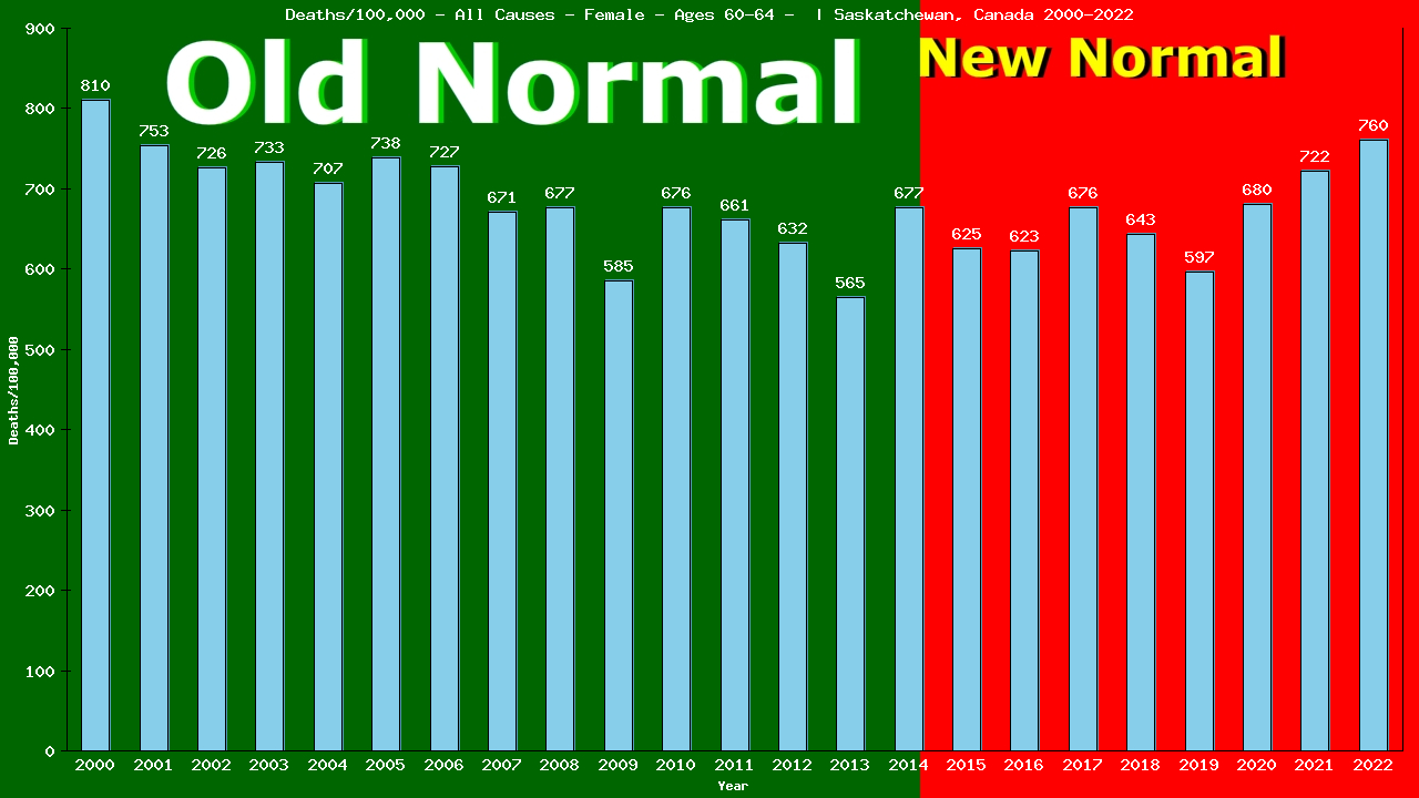 Graph showing Deaths/100,000 female 60-64 from All Causes