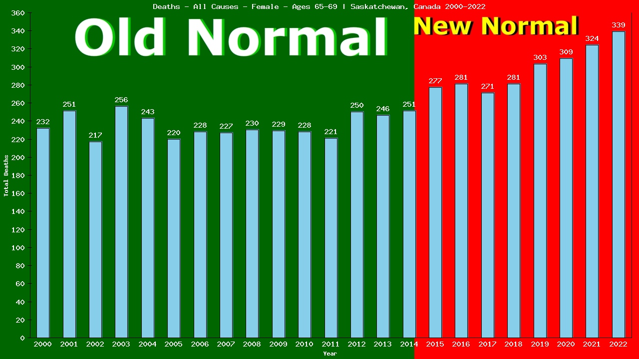 Graph showing Deaths - All Causes - Female - Aged 65-69 | Saskatchewan, Canada