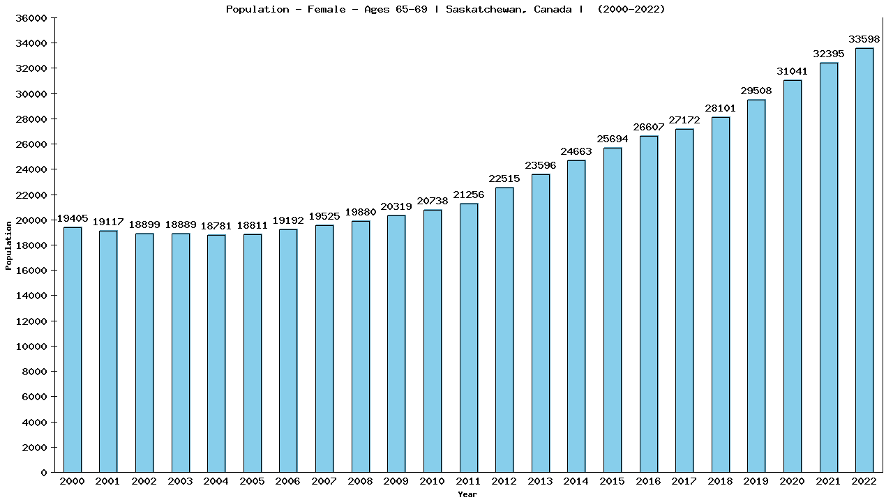 Graph showing Population - Female - Aged 65-69 - [2001-2022] | Saskatchewan, Canada