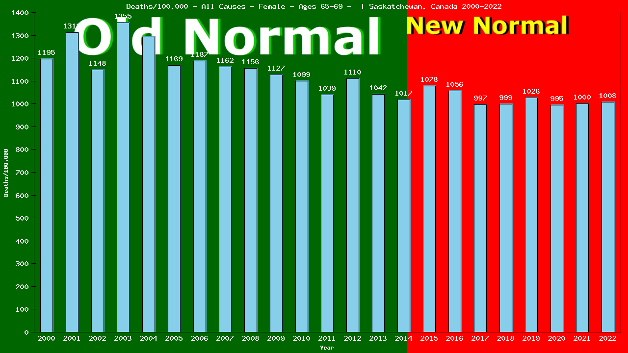 Graph showing Deaths/100,000 female 65-69 from All Causes