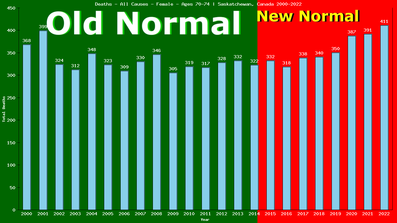 Graph showing Deaths - All Causes - Female - Aged 70-74 | Saskatchewan, Canada