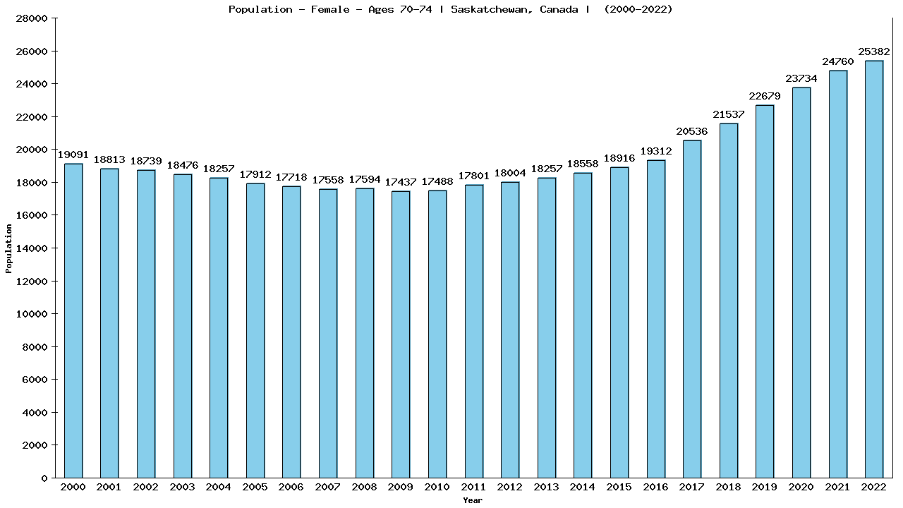 Graph showing Population - Female - Aged 70-74 - [2001-2022] | Saskatchewan, Canada