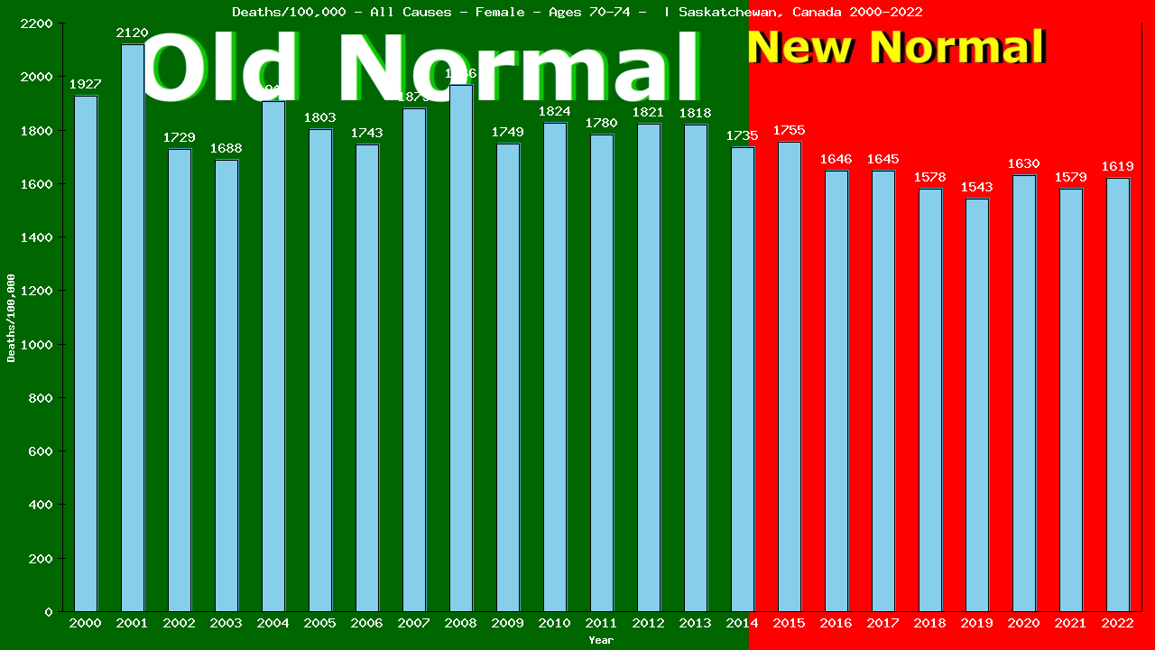 Graph showing Deaths/100,000 female 70-74 from All Causes
