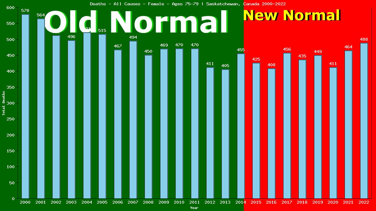 Graph showing Deaths - All Causes - Female - Aged 75-79 | Saskatchewan, Canada