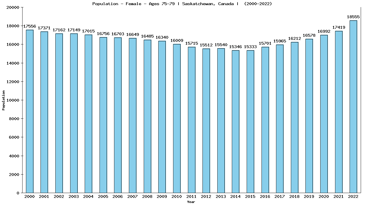 Graph showing Population - Female - Aged 75-79 - [2001-2022] | Saskatchewan, Canada