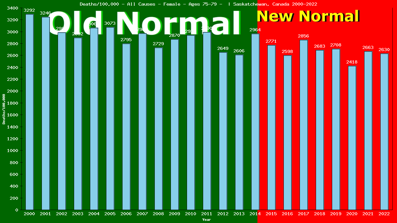 Graph showing Deaths/100,000 female 75-79 from All Causes