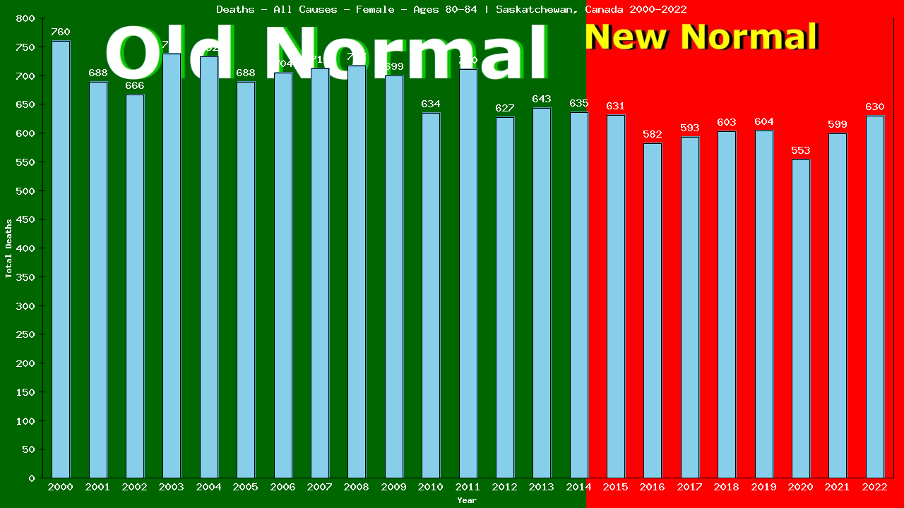 Graph showing Deaths - All Causes - Female - Aged 80-84 | Saskatchewan, Canada