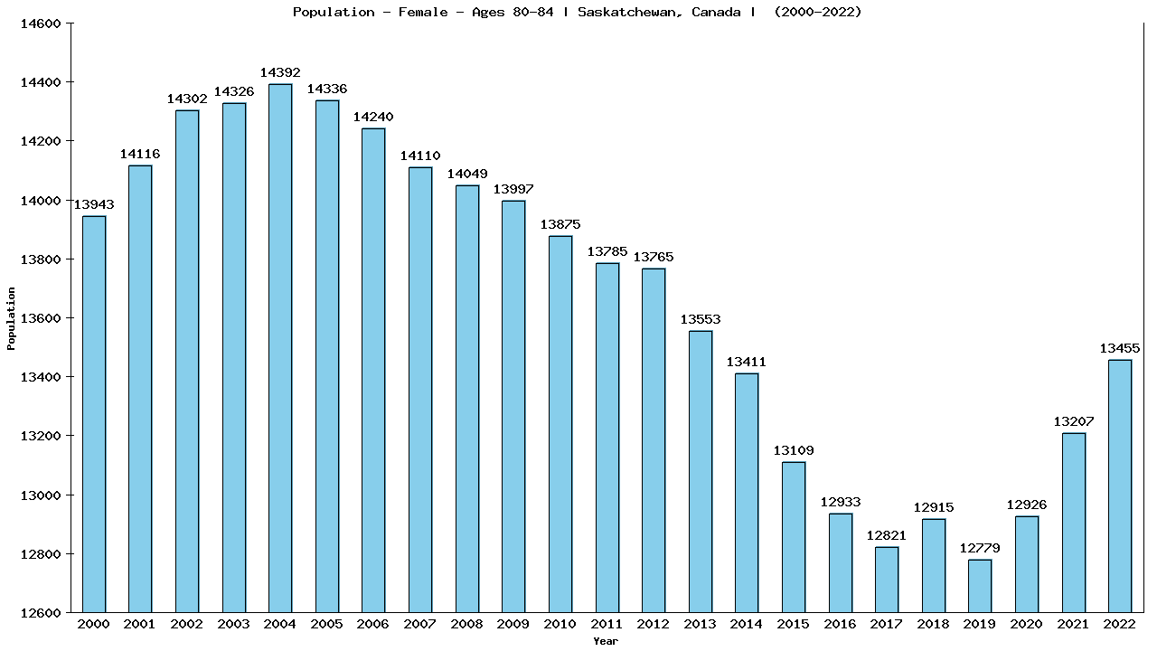 Graph showing Population - Female - Aged 80-84 - [2001-2022] | Saskatchewan, Canada
