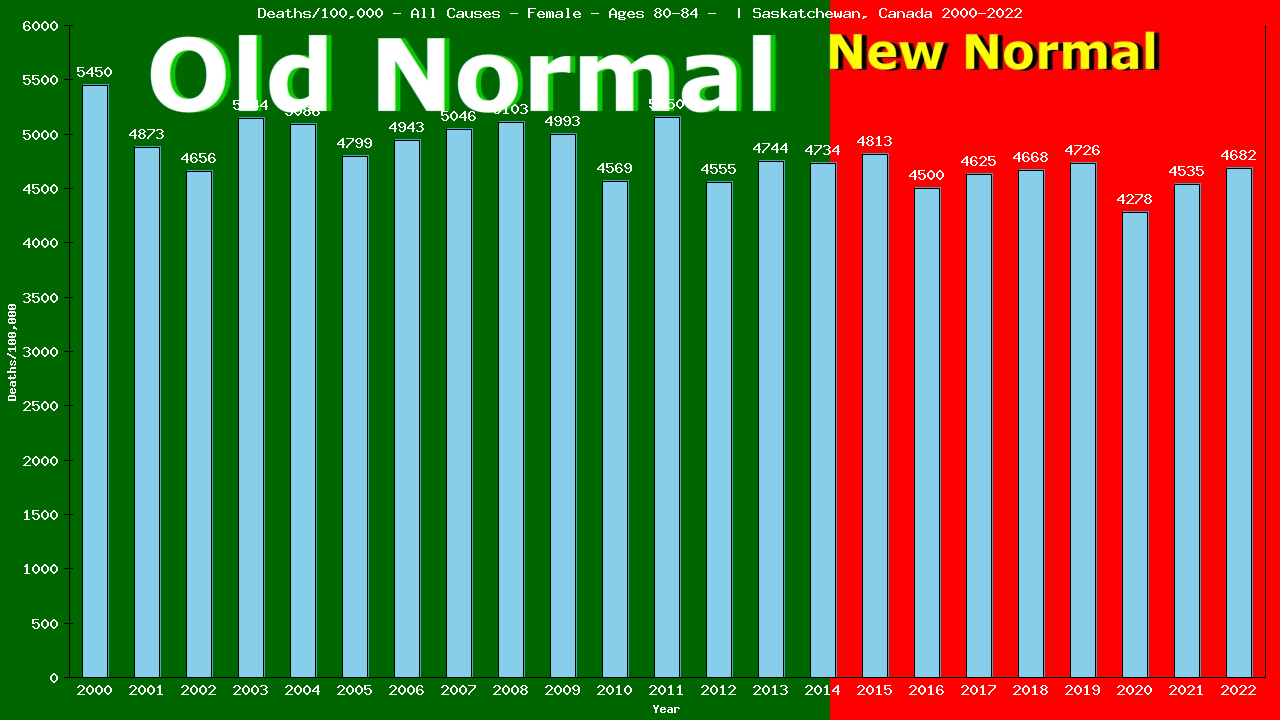 Graph showing Deaths/100,000 female 80-84 from All Causes