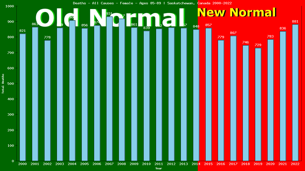 Graph showing Deaths - All Causes - Female - Aged 85-89 | Saskatchewan, Canada