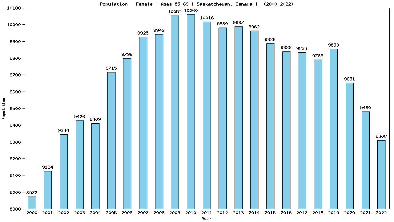 Graph showing Population - Female - Aged 85-89 - [2001-2022] | Saskatchewan, Canada