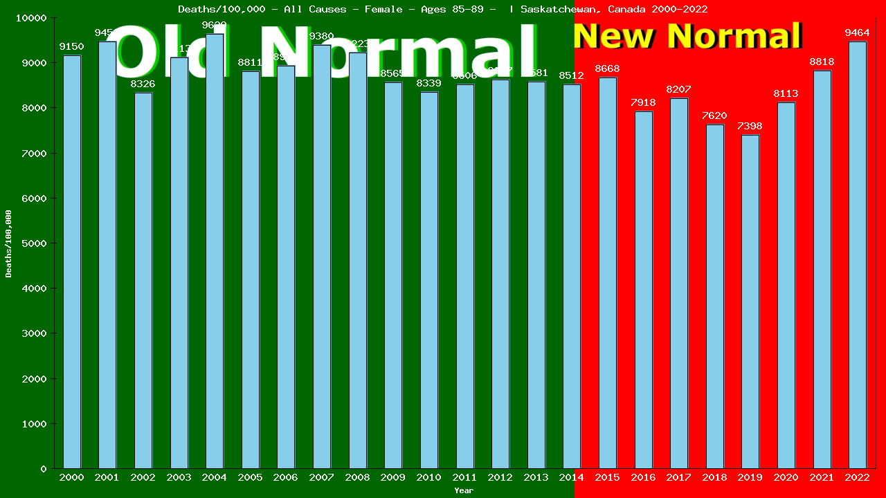 Graph showing Deaths/100,000 female 85-89 from All Causes