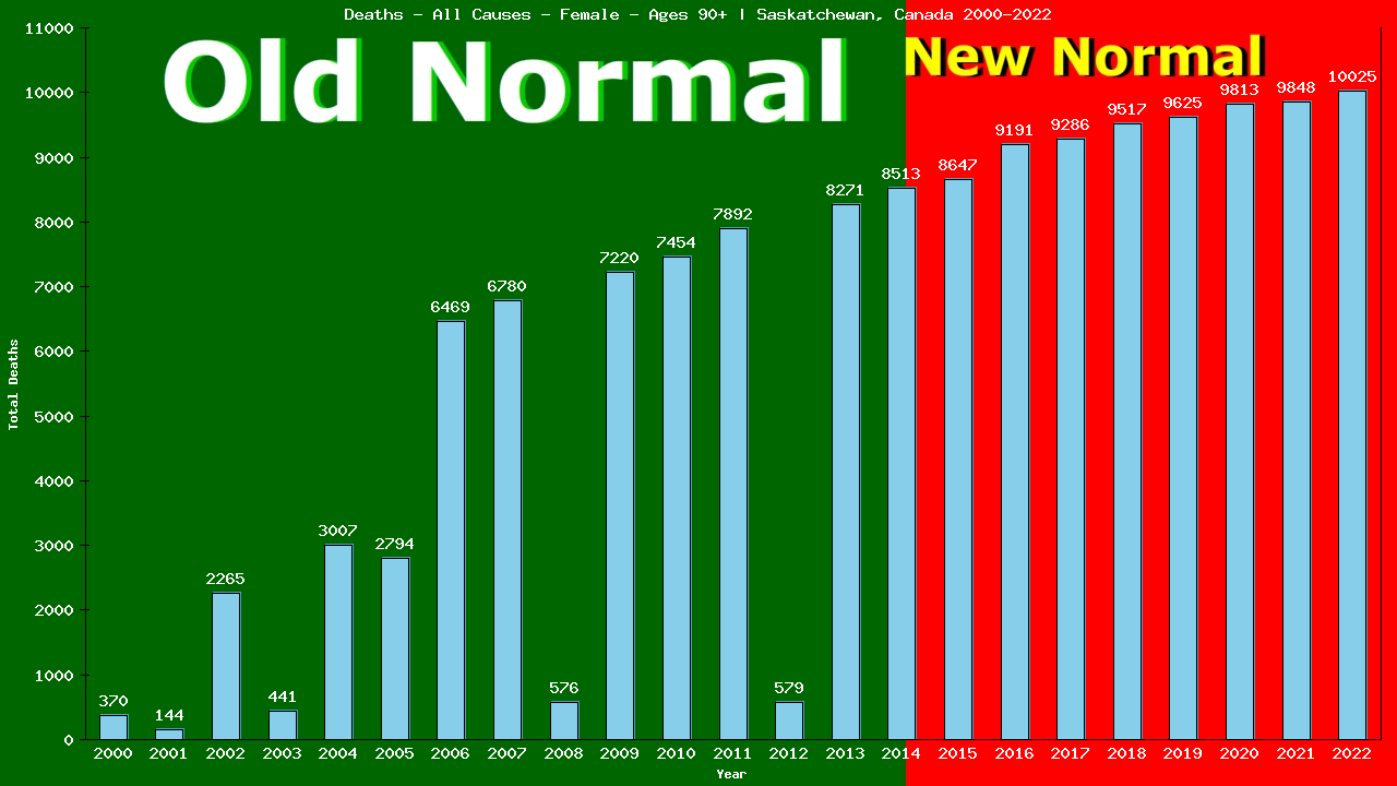 Graph showing Deaths - All Causes - Female - Aged 90+ | Saskatchewan, Canada