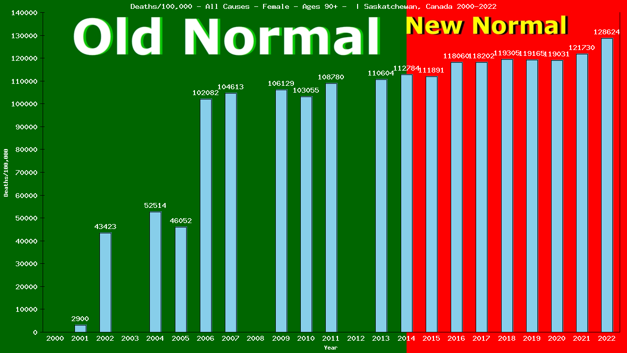 Graph showing Deaths/100,000 female 90+ from All Causes