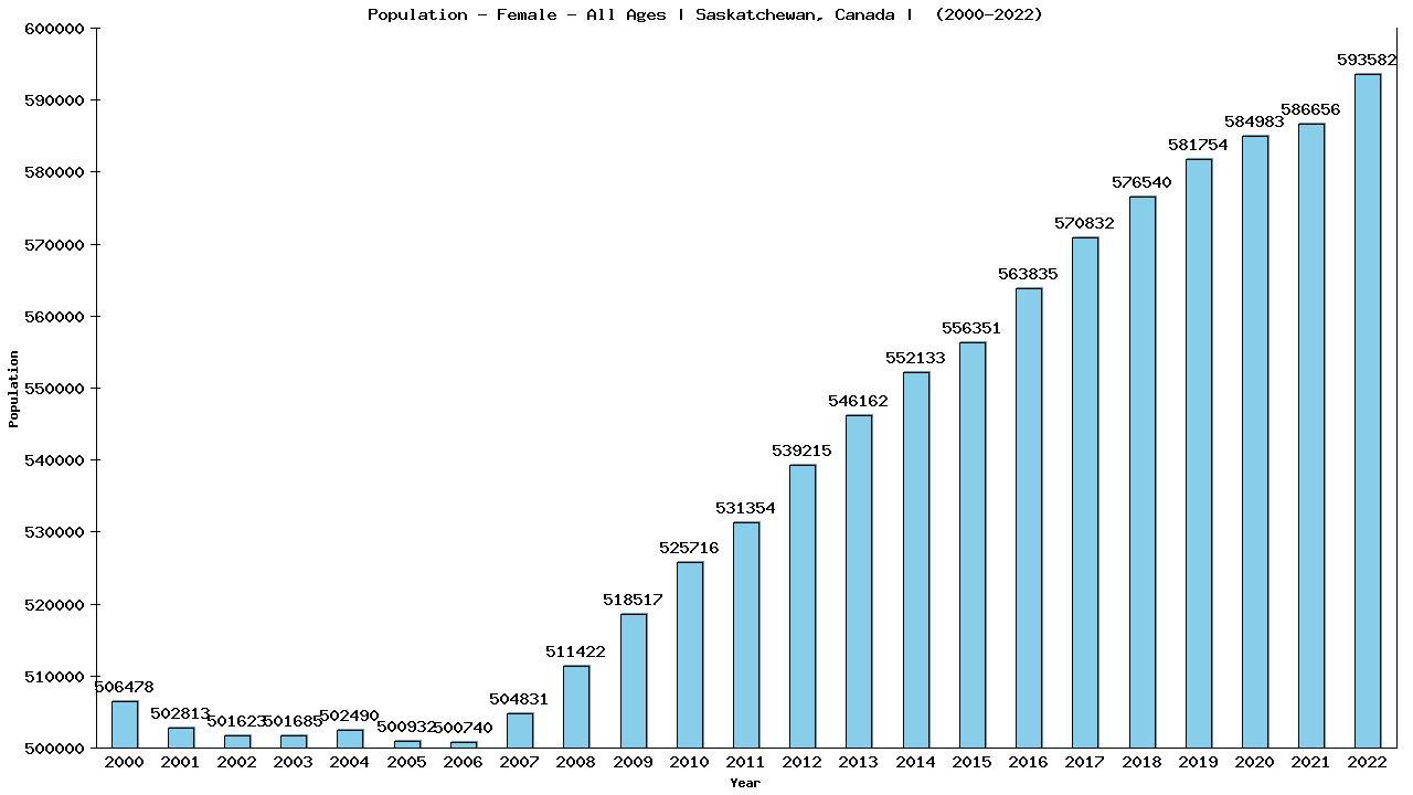 Graph showing Population - Female - Of All Ages - [2001-2022] | Saskatchewan, Canada