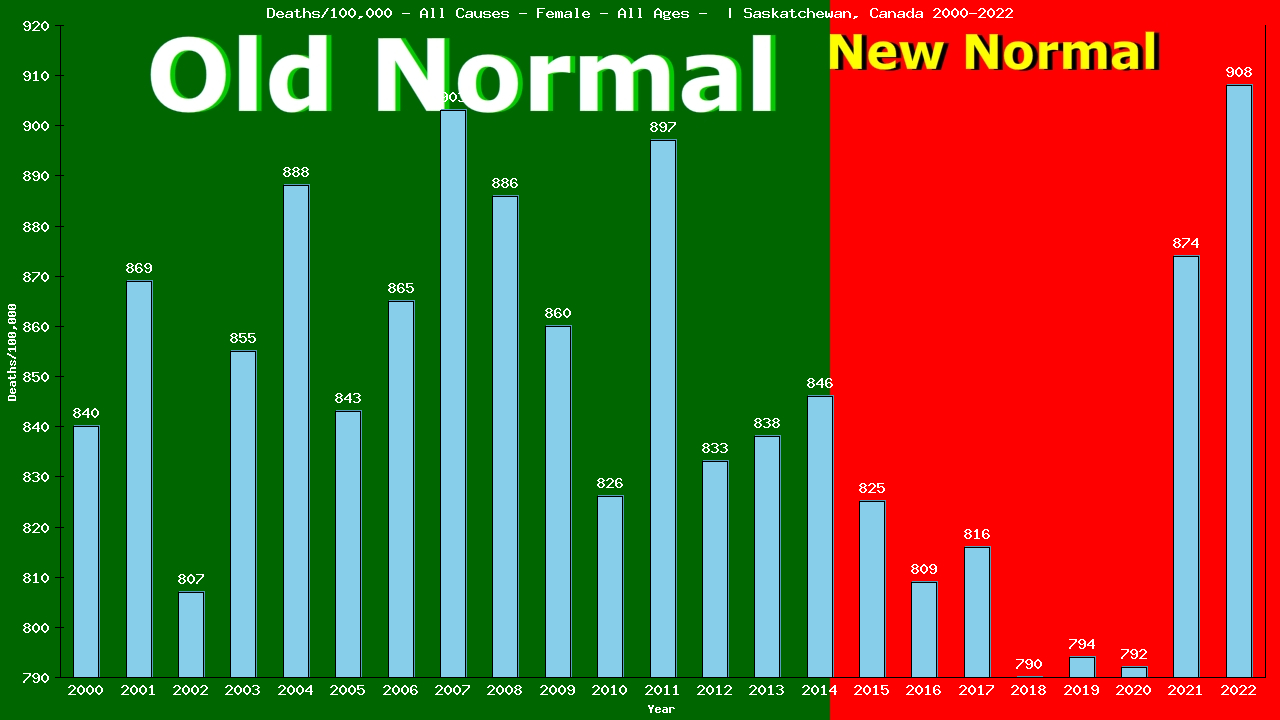 Graph showing Deaths/100,000 female GrandTotal from All Causes