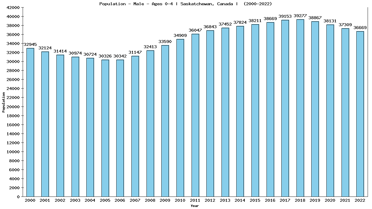 Graph showing Population - Pre-school Boy - Aged 0-4 - [2001-2022] | Saskatchewan, Canada