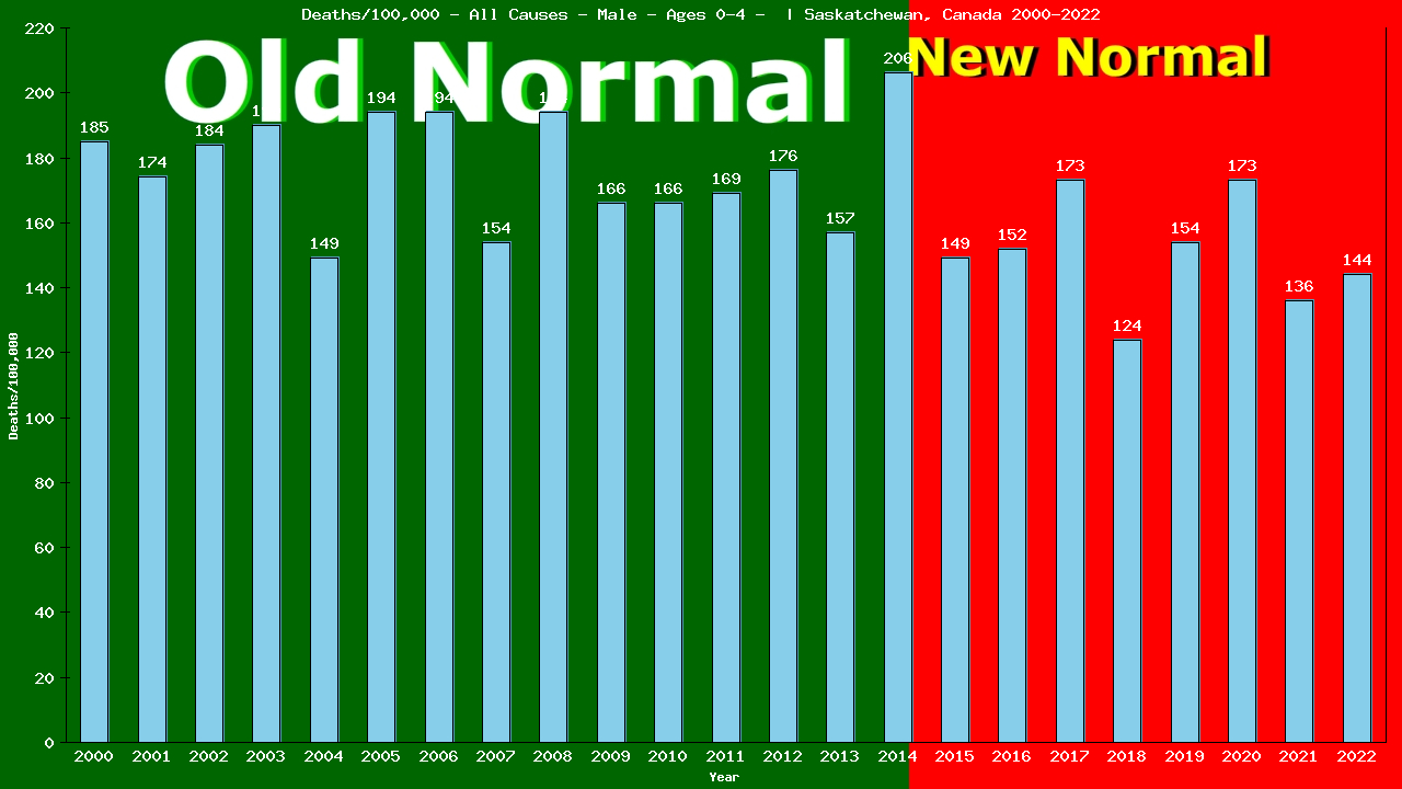 Graph showing Deaths/100,000 pre-school boy 0-4 from All Causes