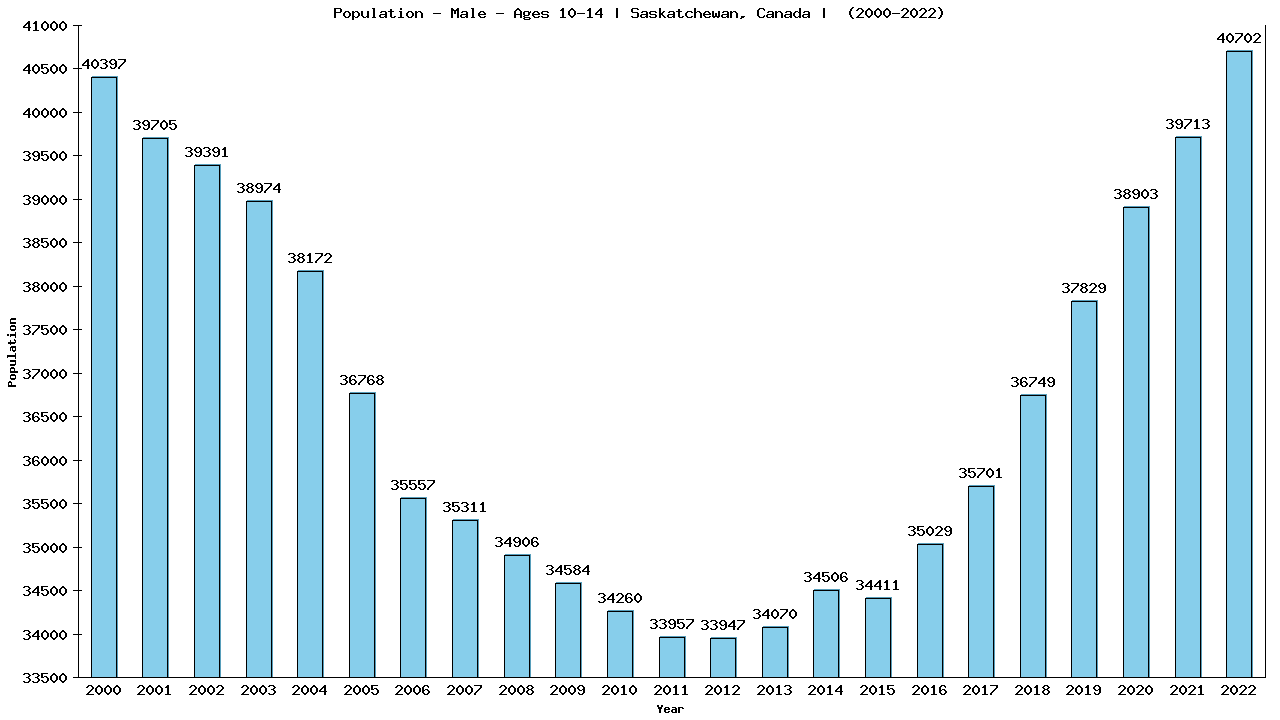 Graph showing Population - Boys - Aged 10-14 - [2001-2022] | Saskatchewan, Canada