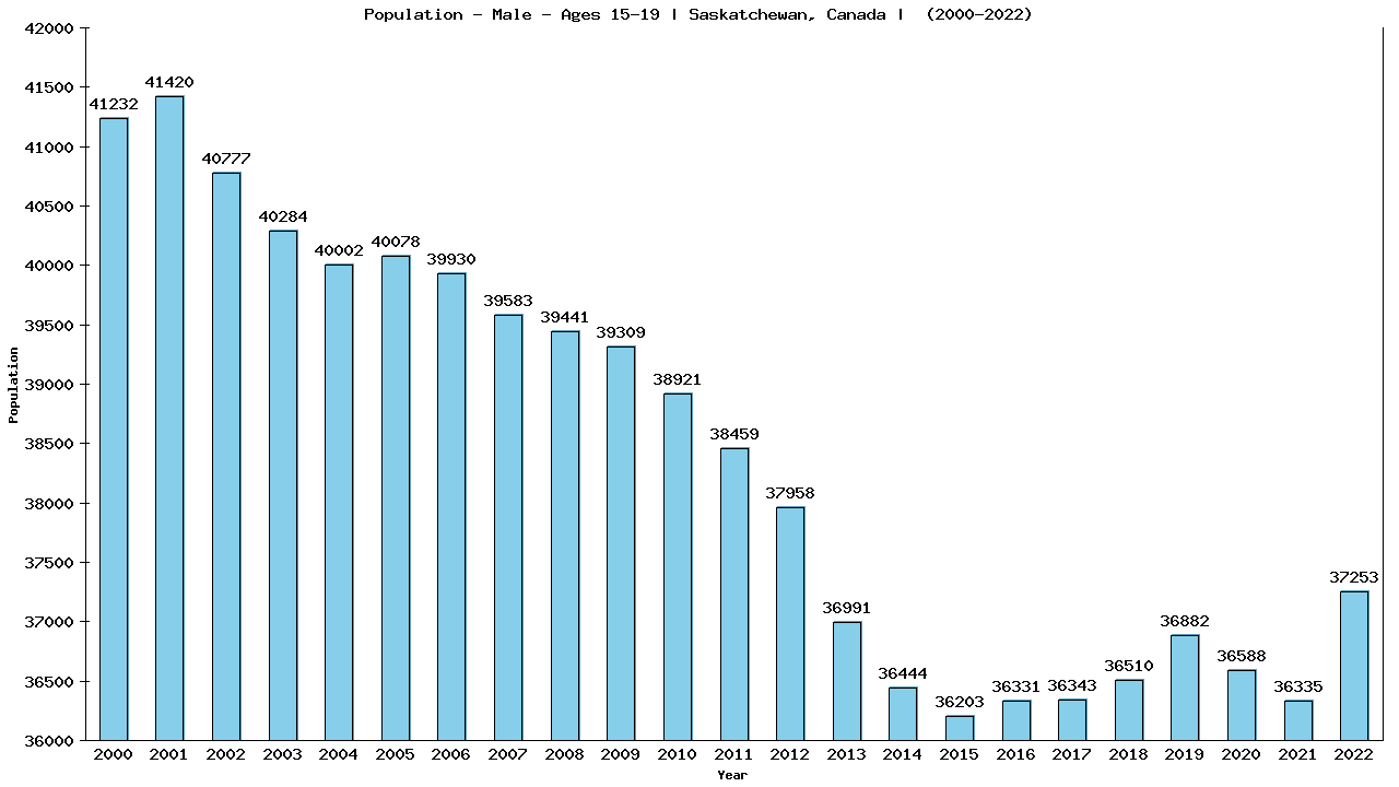 Graph showing Population - Male - Aged 15-19 - [2001-2022] | Saskatchewan, Canada