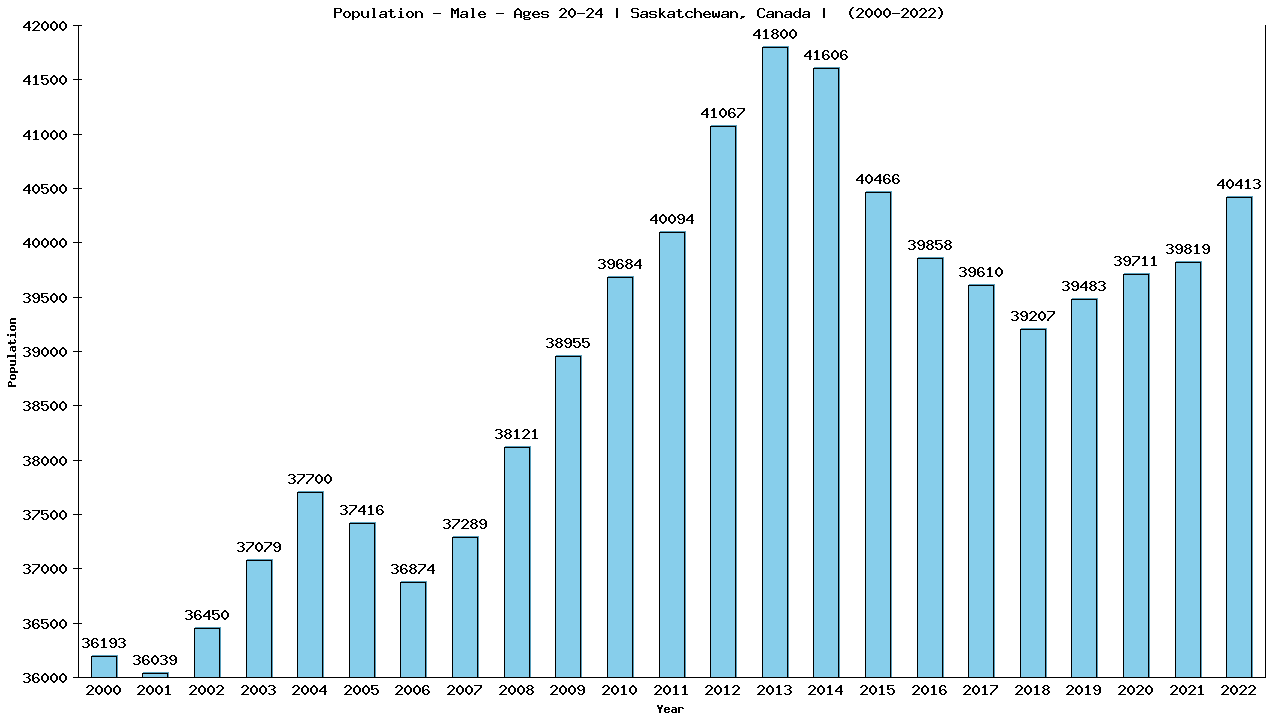 Graph showing Population - Male - Aged 20-24 - [2001-2022] | Saskatchewan, Canada