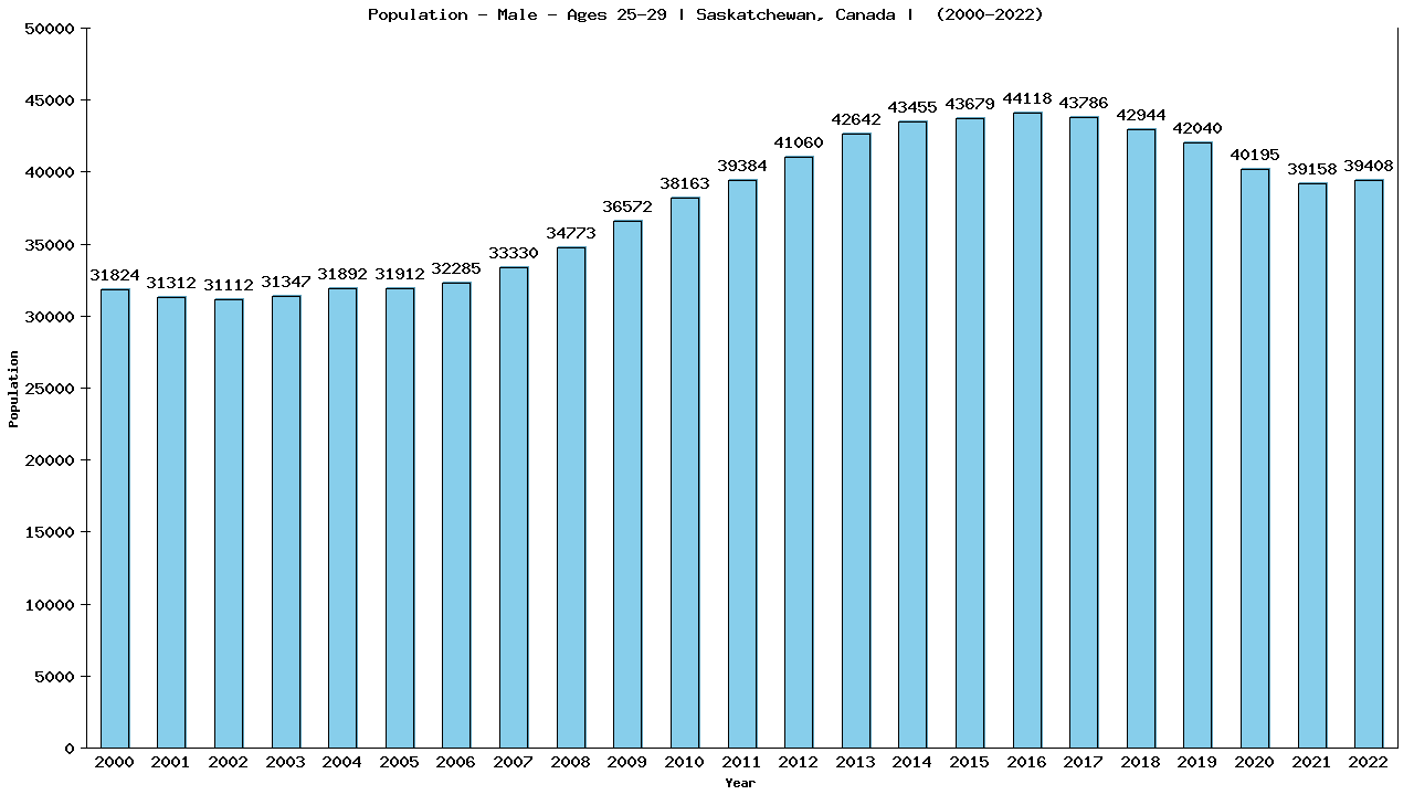 Graph showing Population - Male - Aged 25-29 - [2001-2022] | Saskatchewan, Canada