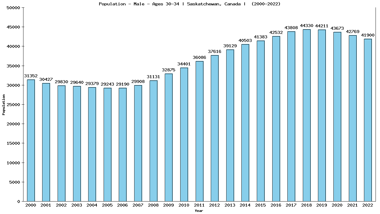 Graph showing Population - Male - Aged 30-34 - [2001-2022] | Saskatchewan, Canada