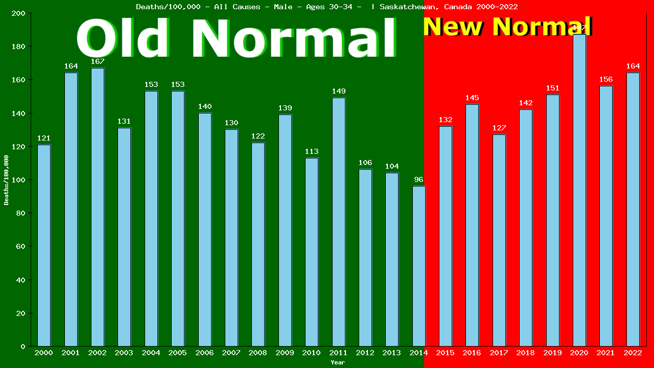 Graph showing Deaths/100,000 male 30-34 from All Causes
