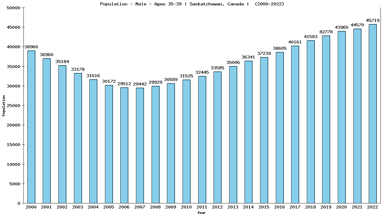 Graph showing Population - Male - Aged 35-39 - [2001-2022] | Saskatchewan, Canada