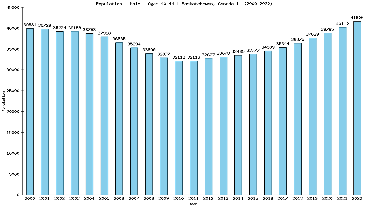 Graph showing Population - Male - Aged 40-44 - [2001-2022] | Saskatchewan, Canada