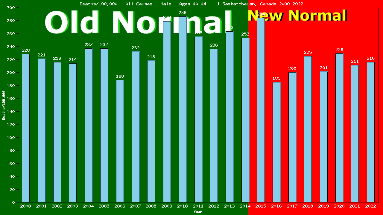 Graph showing Deaths/100,000 male 40-44 from All Causes