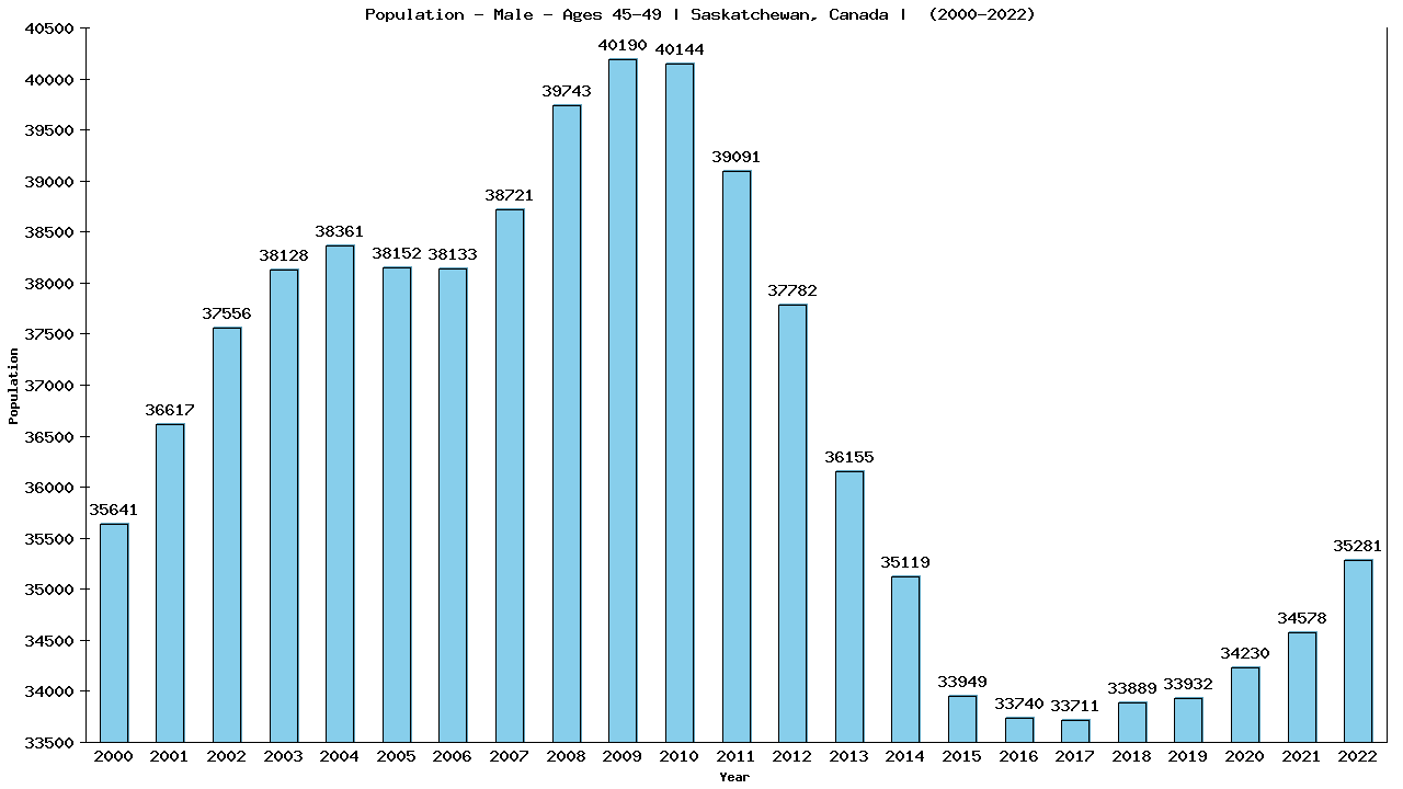 Graph showing Population - Male - Aged 45-49 - [2001-2022] | Saskatchewan, Canada