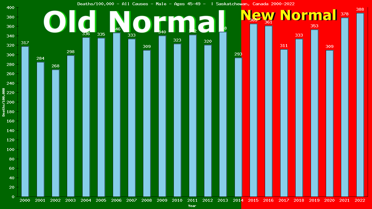 Graph showing Deaths/100,000 male 45-49 from All Causes