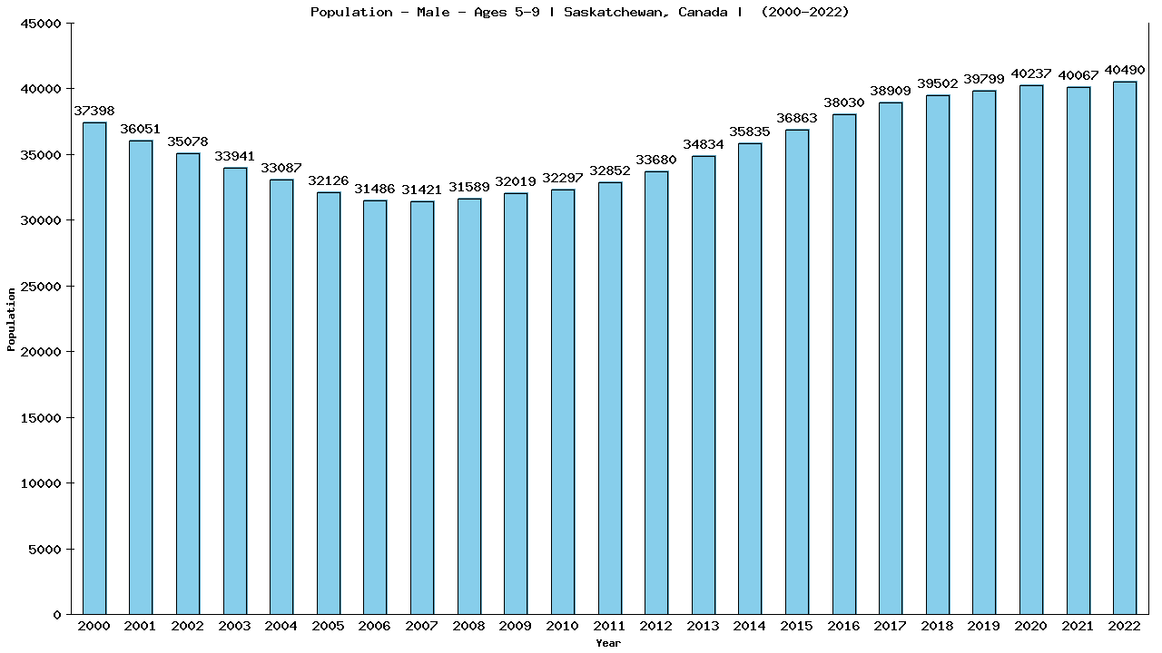 Graph showing Population - Boys - Aged 5-9 - [2001-2022] | Saskatchewan, Canada