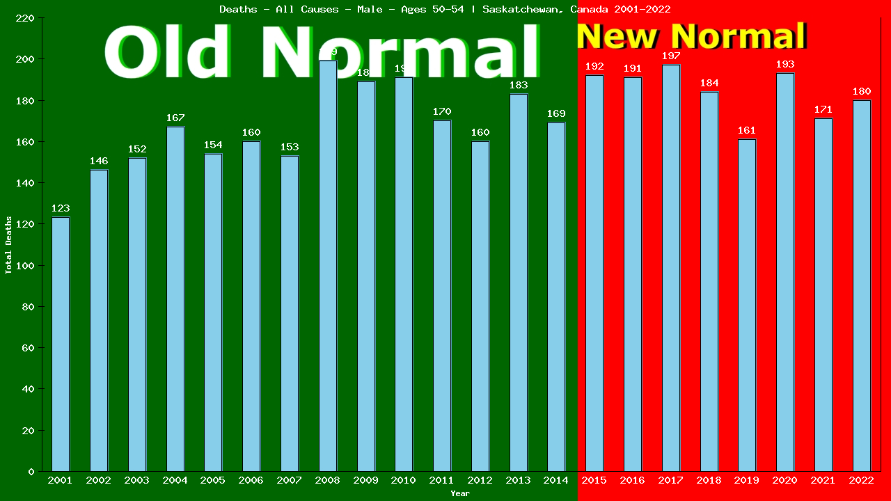 Graph showing Deaths - All Causes - Male - Aged 50-54 | Saskatchewan, Canada