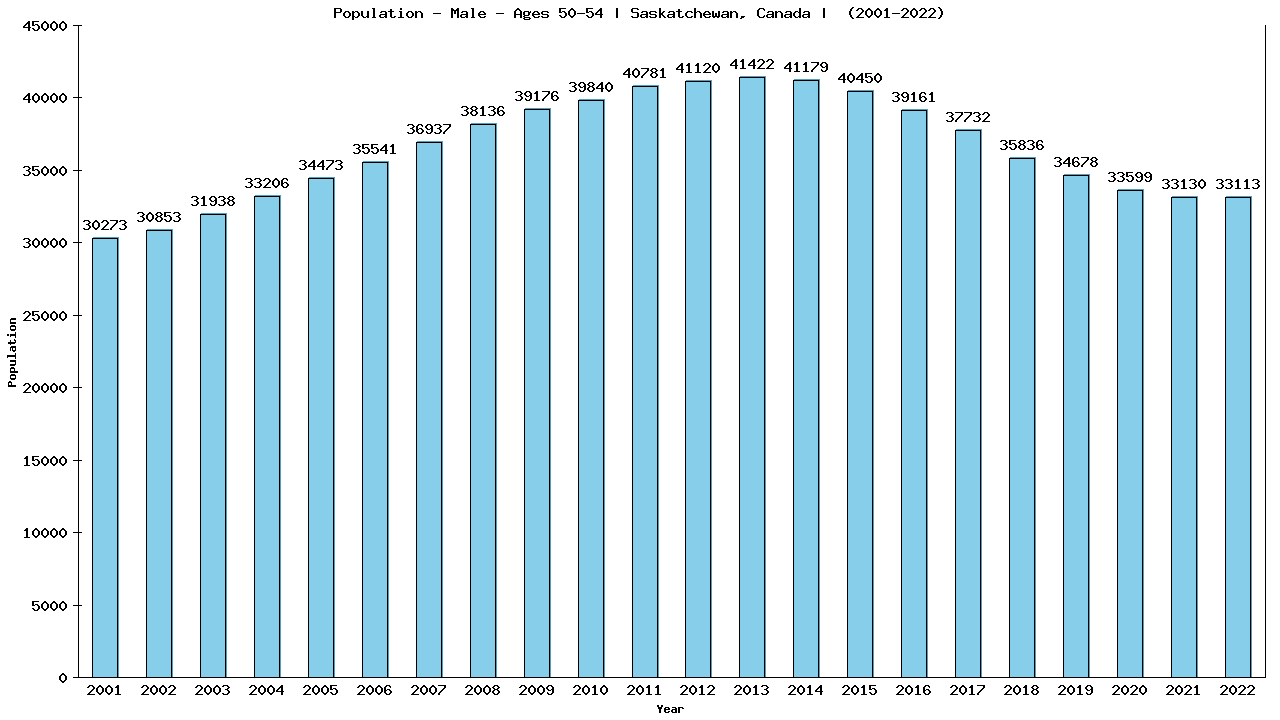 Graph showing Populalation - Male - Aged 50-54 - [2001-2022] | Saskatchewan, Canada