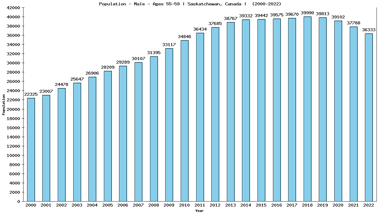 Graph showing Population - Male - Aged 55-59 - [2001-2022] | Saskatchewan, Canada