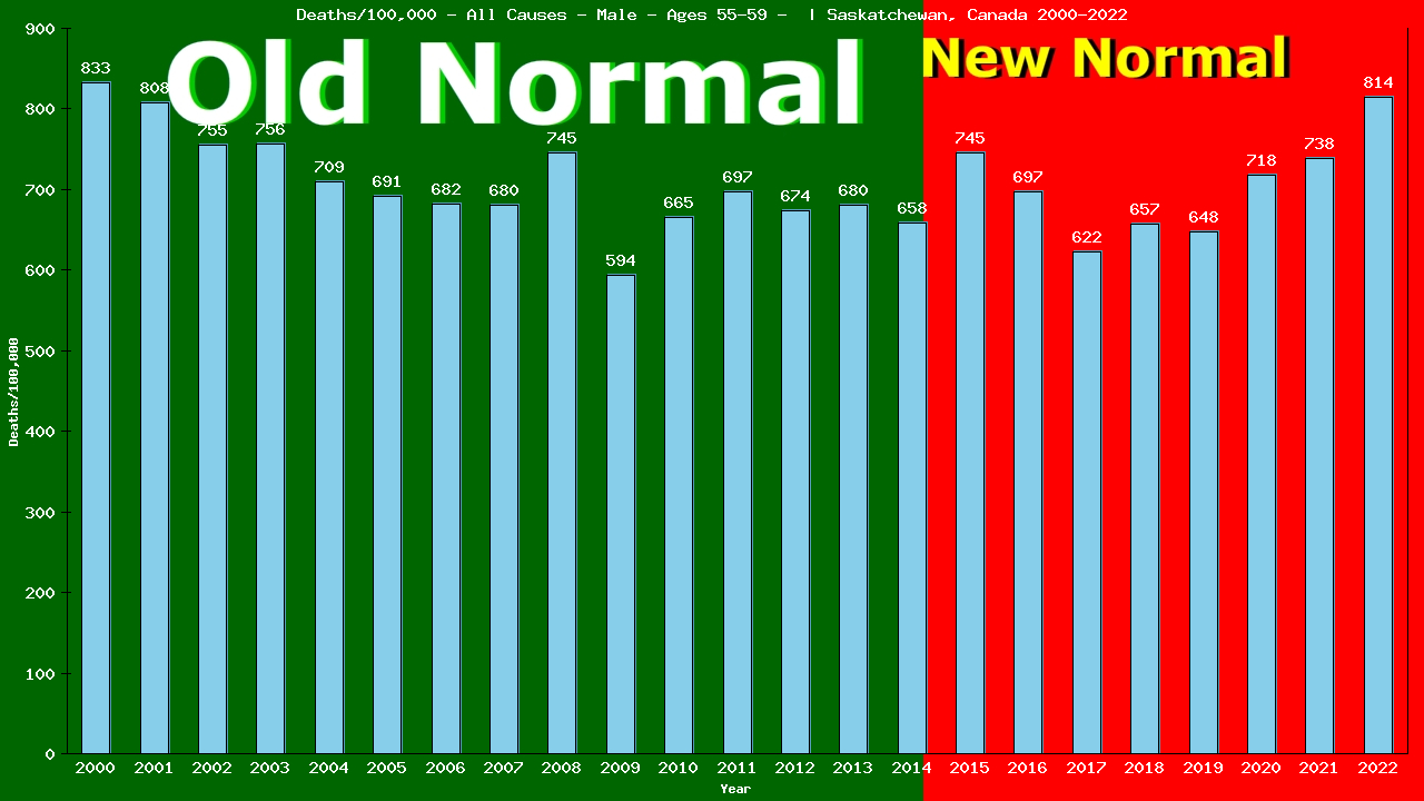 Graph showing Deaths/100,000 male 55-59 from All Causes