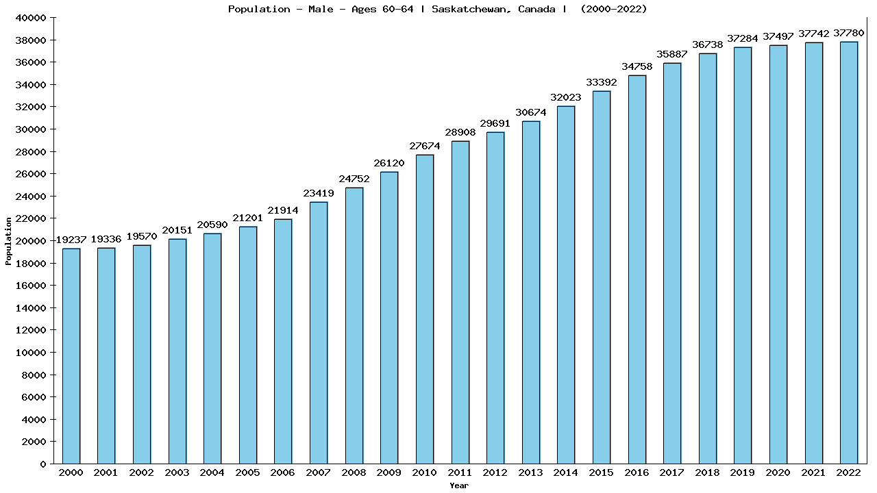 Graph showing Population - Male - Aged 60-64 - [2001-2022] | Saskatchewan, Canada