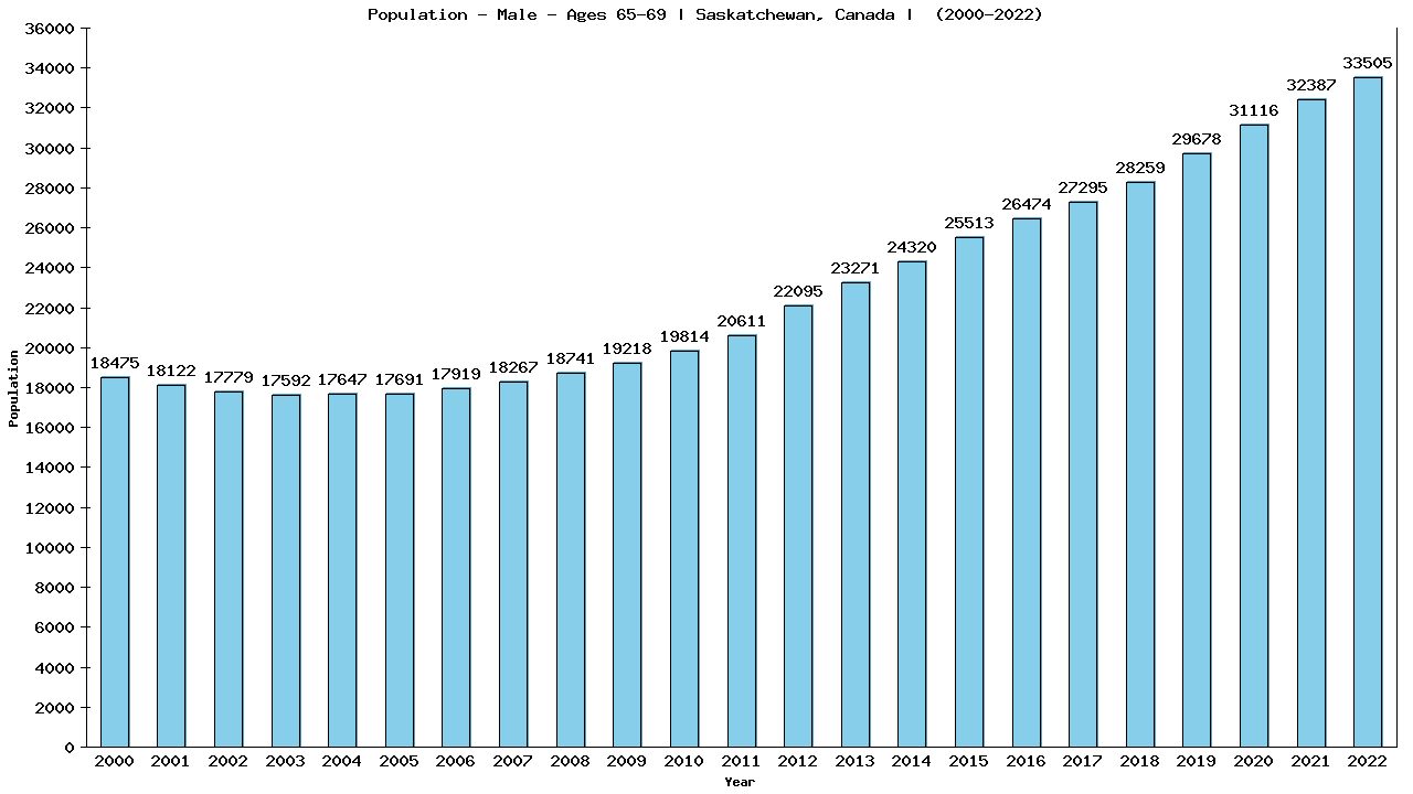 Graph showing Population - Male - Aged 65-69 - [2001-2022] | Saskatchewan, Canada