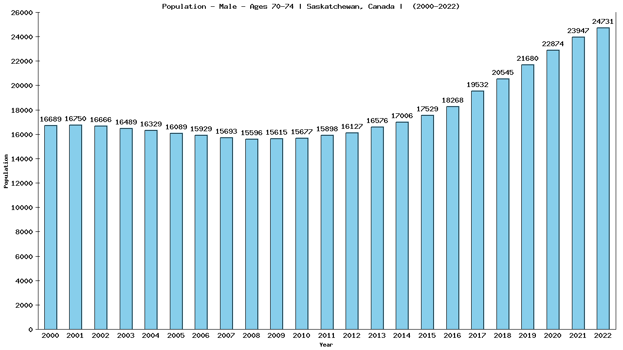 Graph showing Population - Male - Aged 70-74 - [2001-2022] | Saskatchewan, Canada