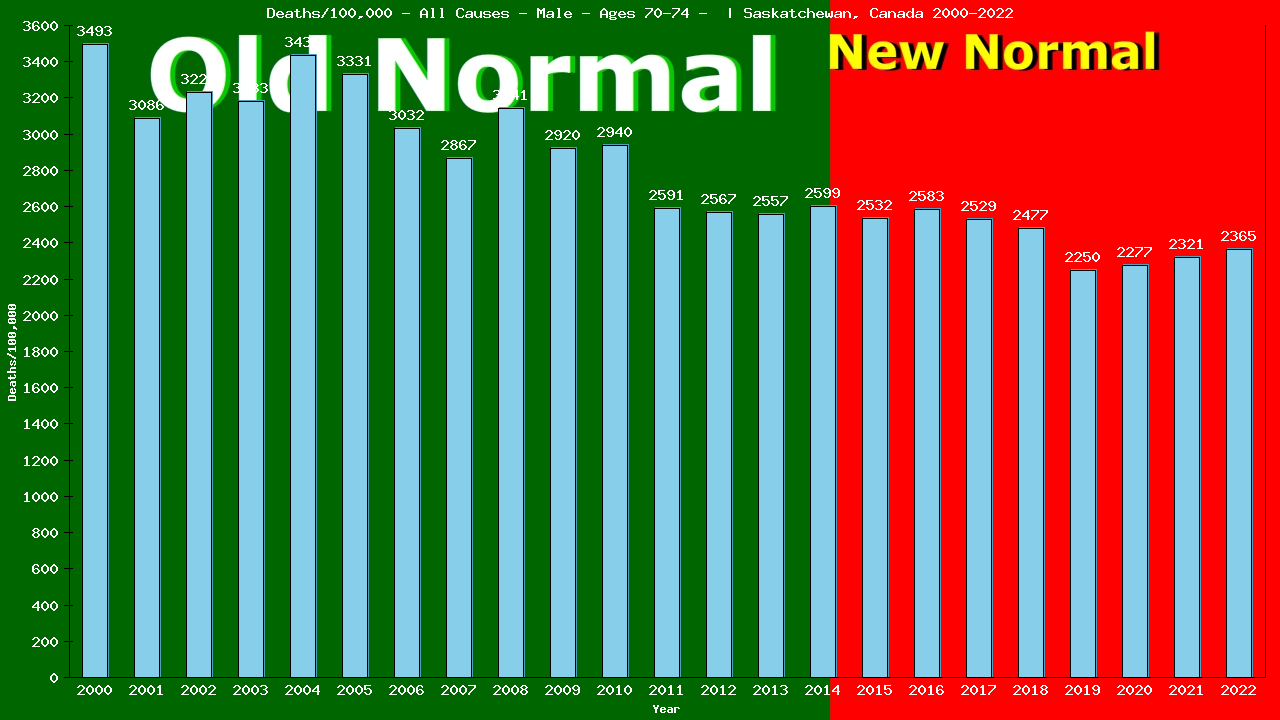 Graph showing Deaths/100,000 male 70-74 from All Causes