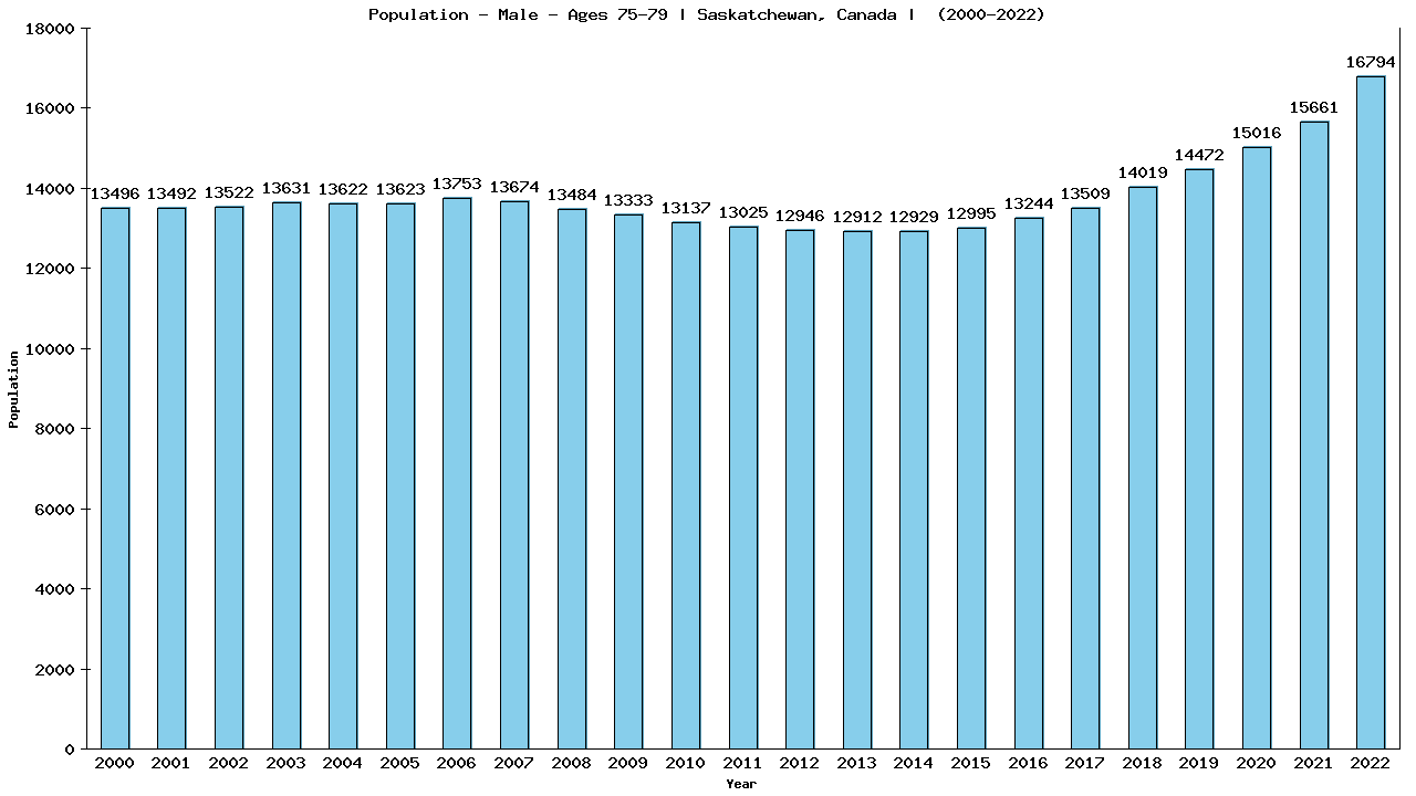 Graph showing Population - Male - Aged 75-79 - [2001-2022] | Saskatchewan, Canada