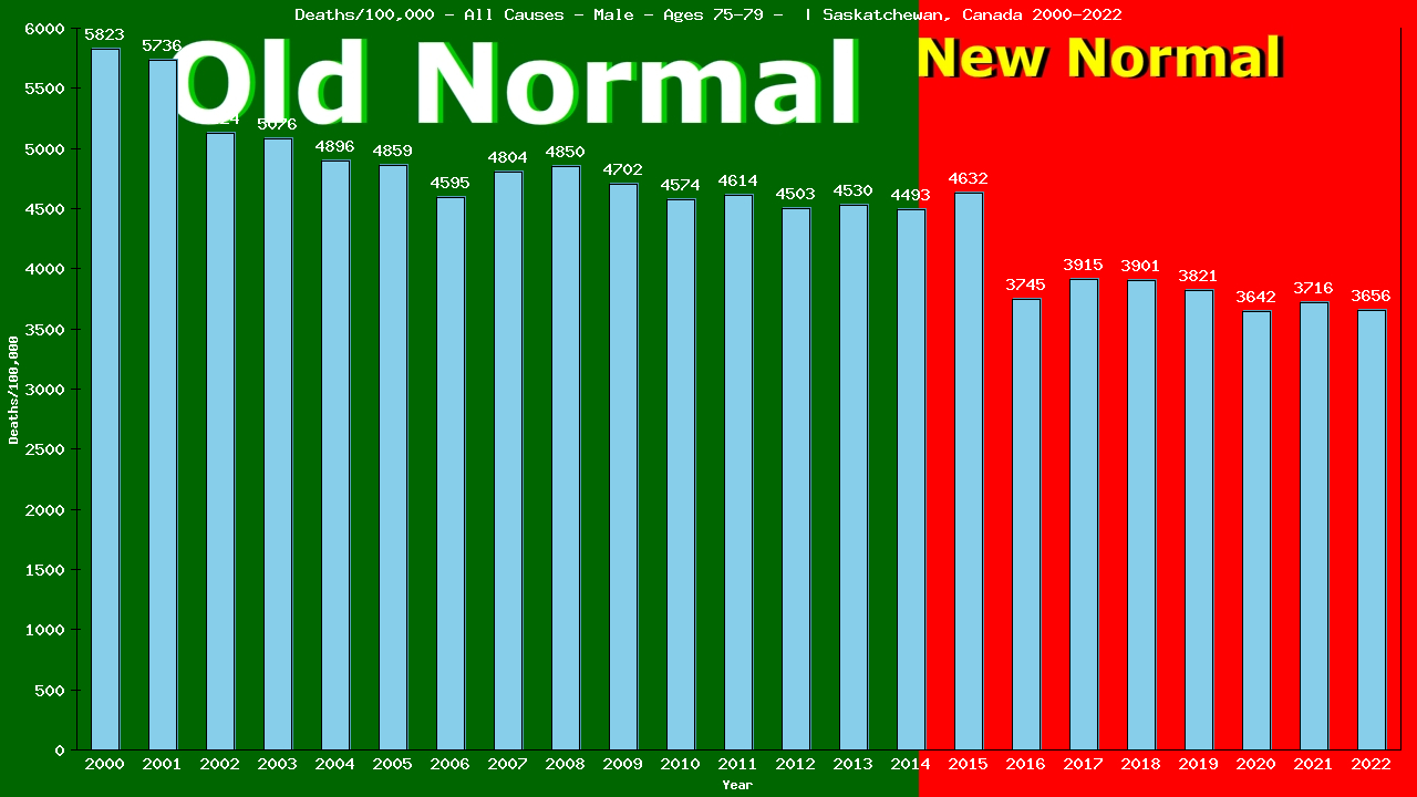 Graph showing Deaths/100,000 male 75-79 from All Causes