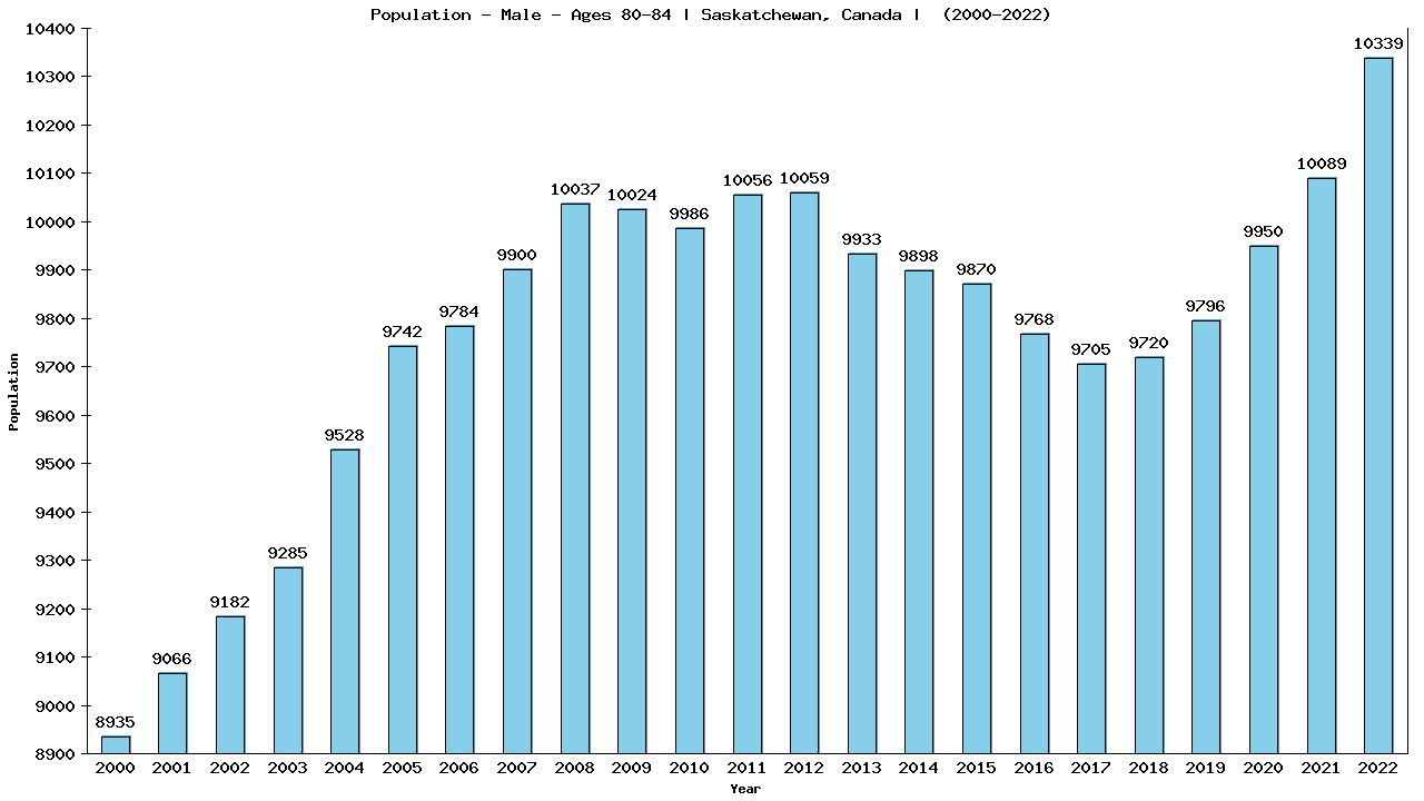 Graph showing Population - Male - Aged 80-84 - [2001-2022] | Saskatchewan, Canada