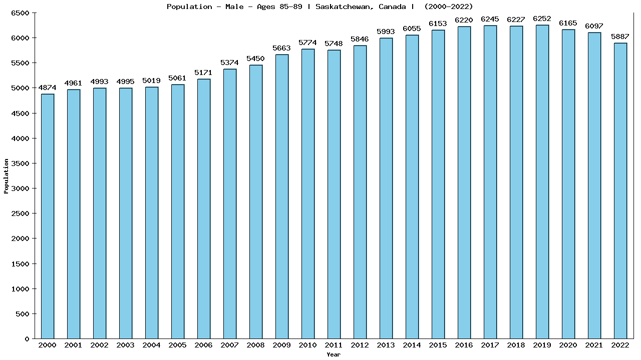 Graph showing Population - Male - Aged 85-89 - [2001-2022] | Saskatchewan, Canada