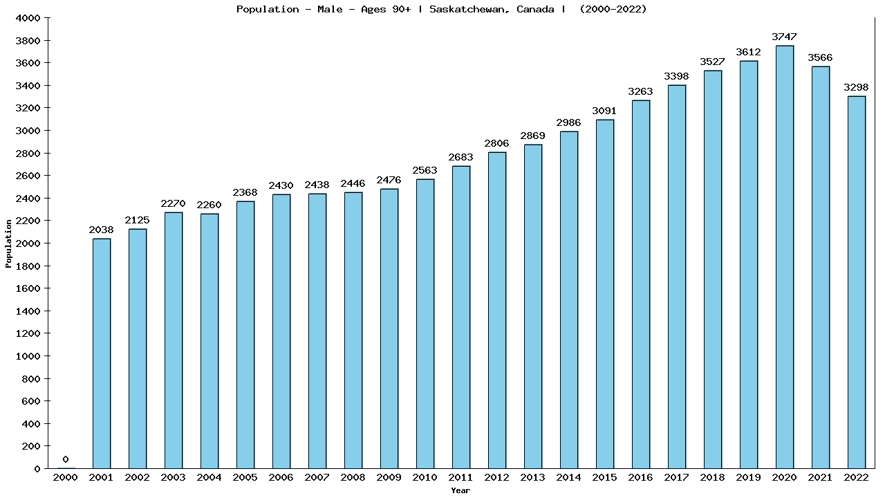 Graph showing Population - Male - Aged 90+ - [2001-2022] | Saskatchewan, Canada