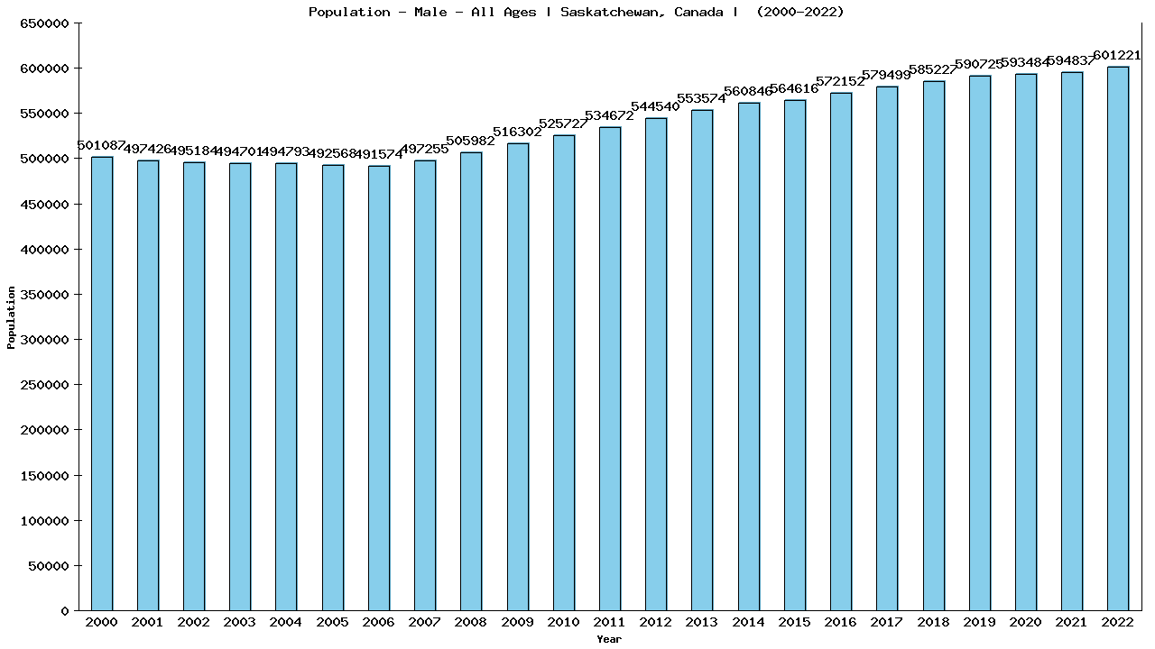 Graph showing Population - Male - Of All Ages - [2001-2022] | Saskatchewan, Canada