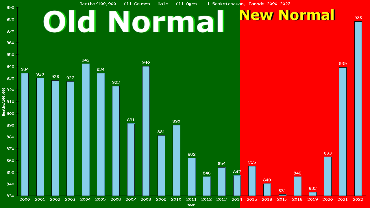 Graph showing Deaths/100,000 male GrandTotal from All Causes