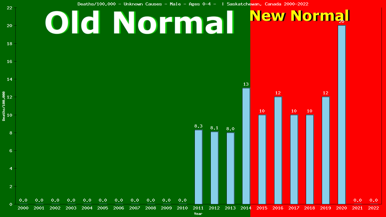 Graph showing Deaths/100,000 pre-school boy 0-4 from Unknown Causes